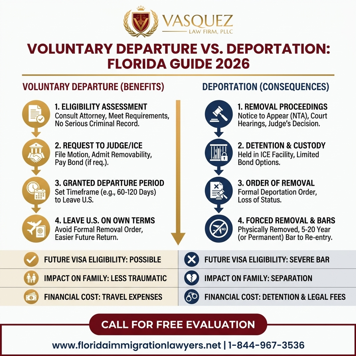Step-by-Step Process for Voluntary Departure vs. Deportation: Florida Guide 2026