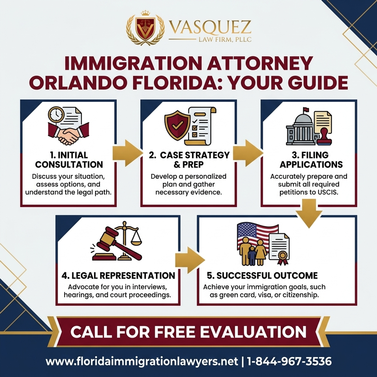 Step-by-Step Process for Abogado de Inmigración en Orlando Florida: Guía Completa