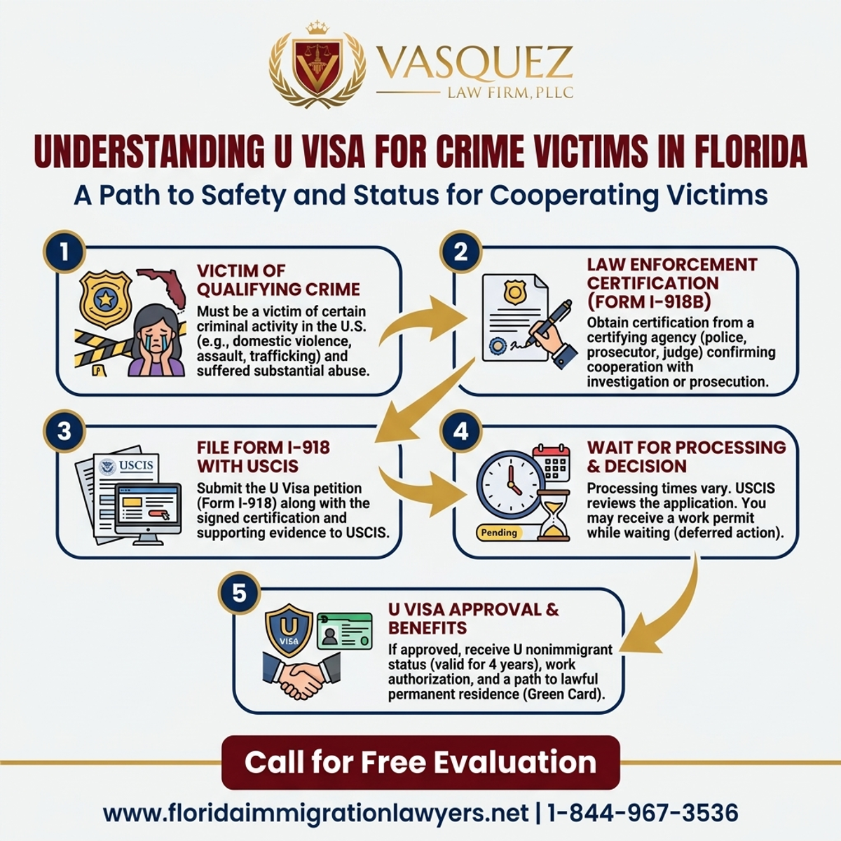 Step-by-Step Process for Understanding U Visa for Crime Victims in Florida