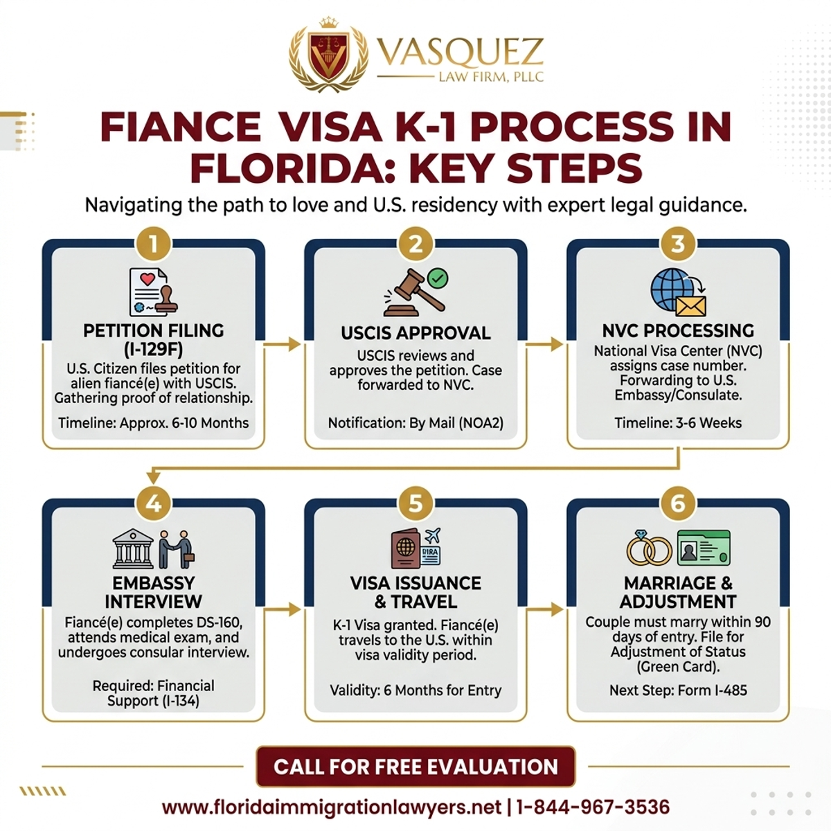Step-by-Step Process for Fiance Visa K-1 Process in Florida: Key Steps