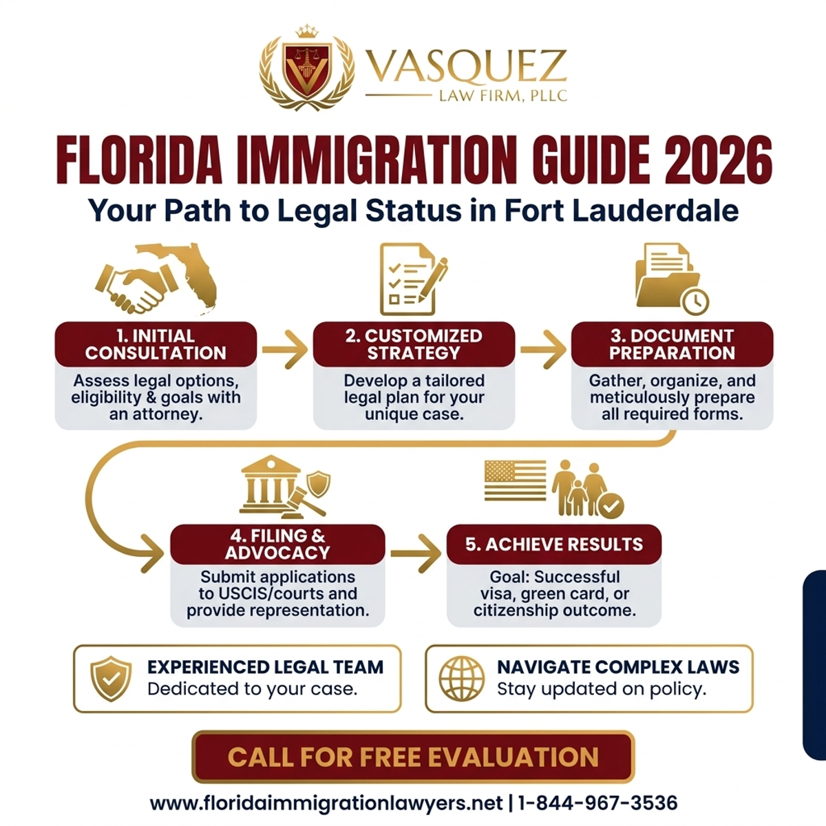 Step-by-Step Process for Abogado de Inmigración Fort Lauderdale: Su Guía en Florida 2026