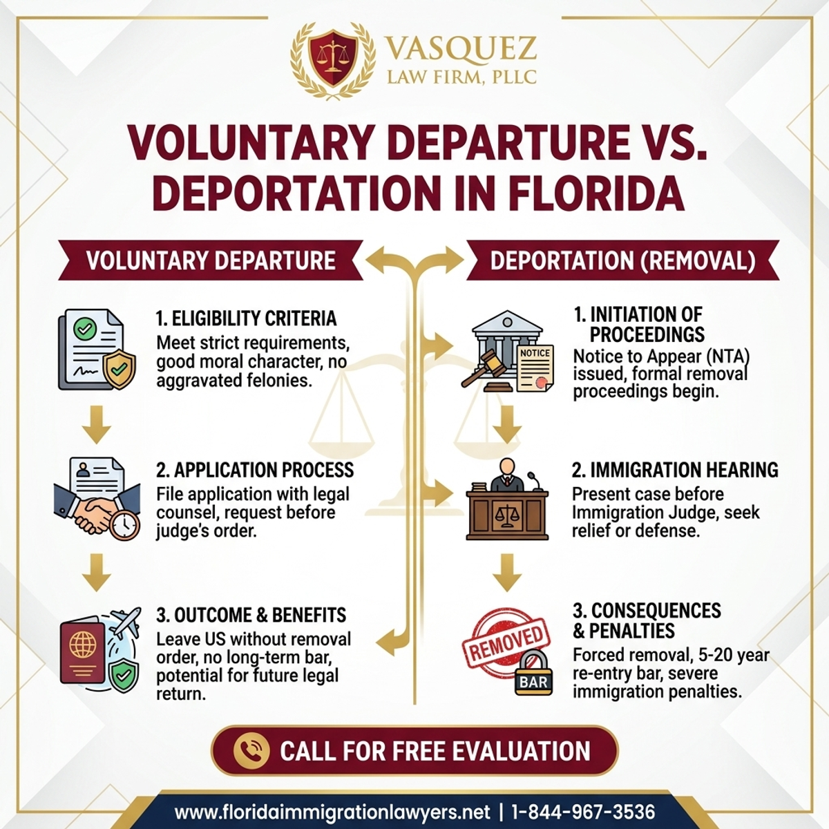 Step-by-Step Process for Salida Voluntaria vs Deportación en Florida | VLF Florida