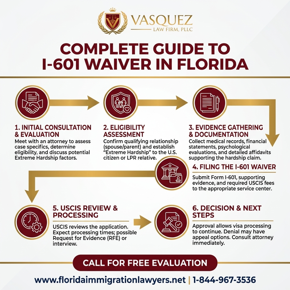 Step-by-Step Process for Complete Guide to I-601 Waiver in Florida