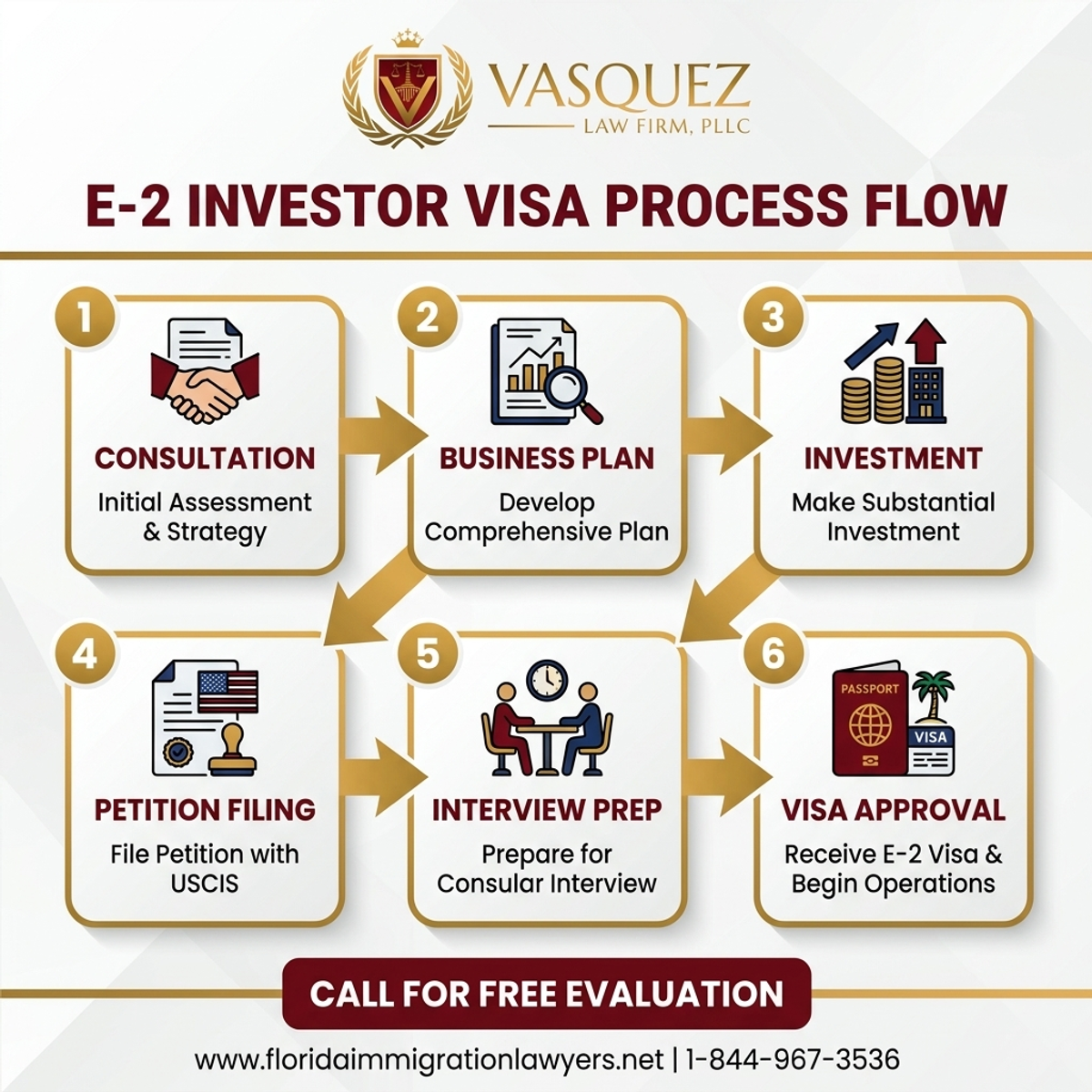Step-by-Step Process for Visa de Inversionista E-2 para Negocios en Florida