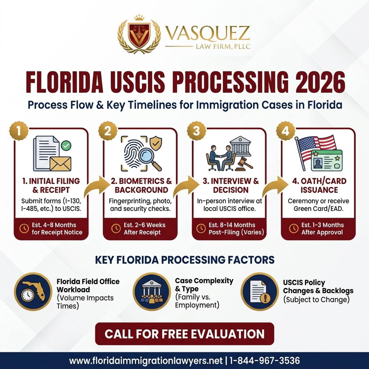 Step-by-Step Process for USCIS Processing Times in Florida 2026