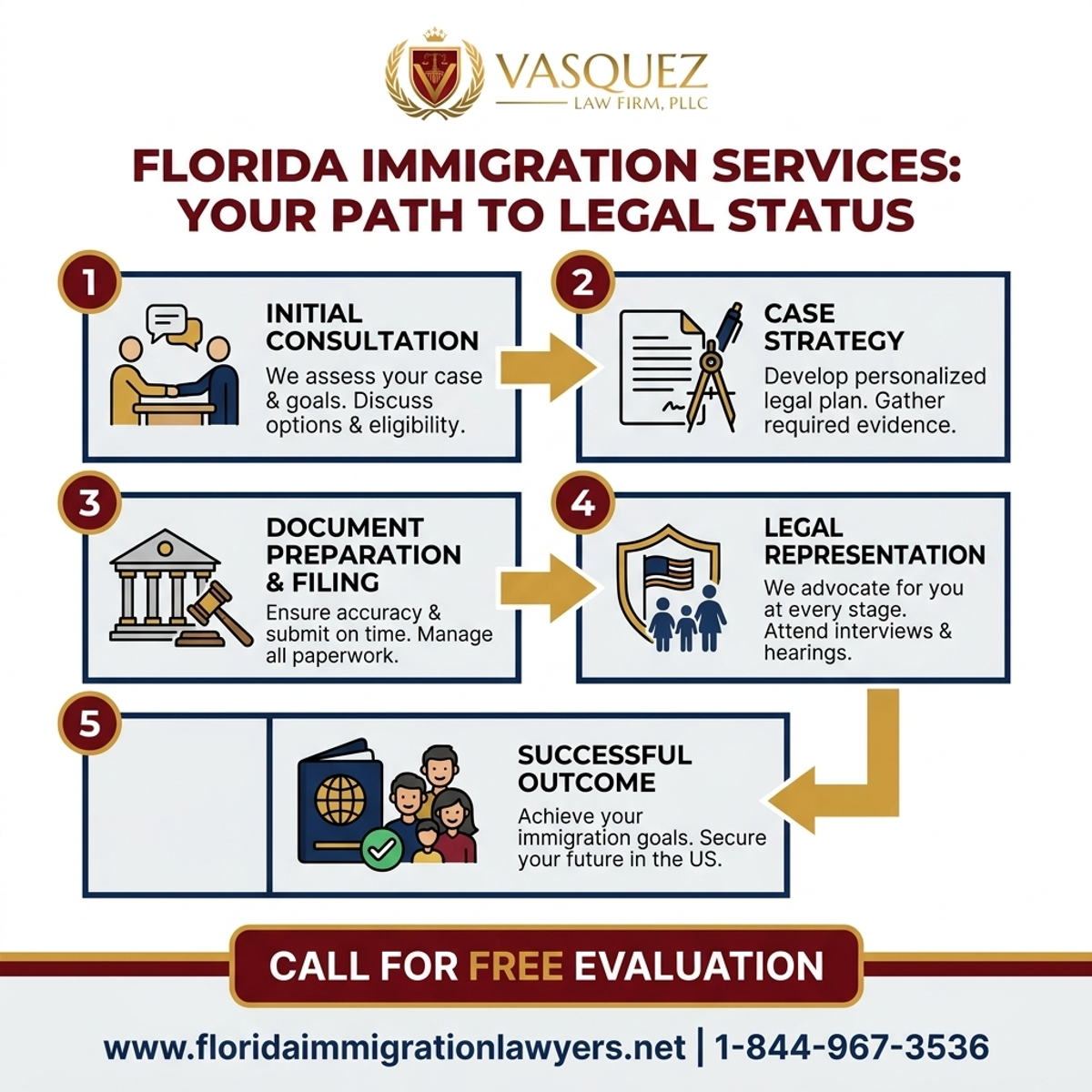 Step-by-Step Process for Servicios de Inmigración en Jacksonville, Florida | VLF Florida