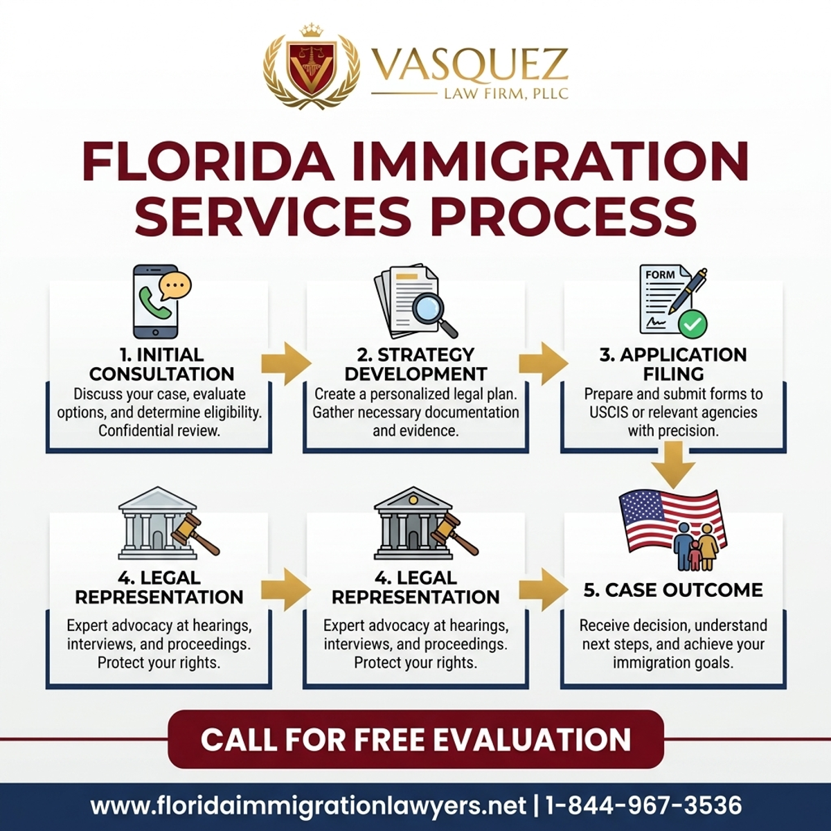 Step-by-Step Process for Immigration Services in Jacksonville, Florida