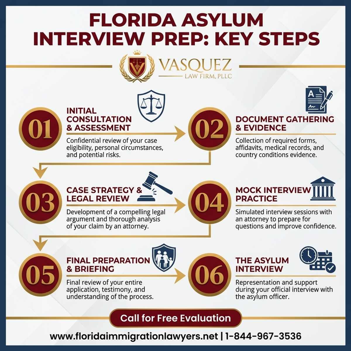 Step-by-Step Process for Asylum Interview Preparation in Florida: Key Steps