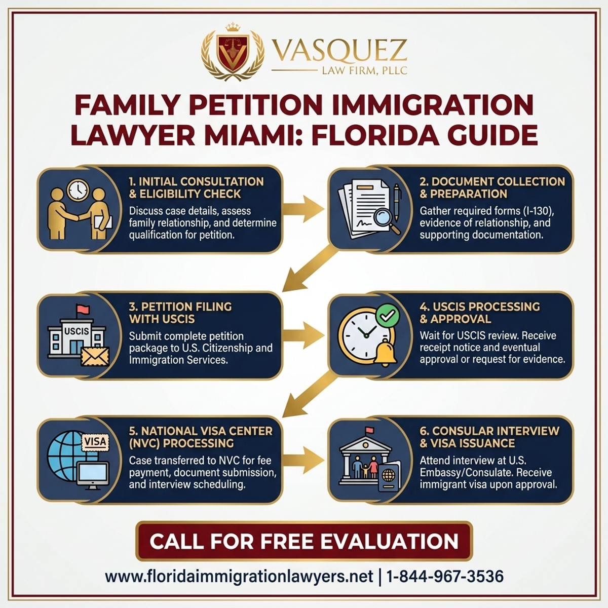 Step-by-Step Process for Family Petition Immigration Lawyer Miami: Florida Guide