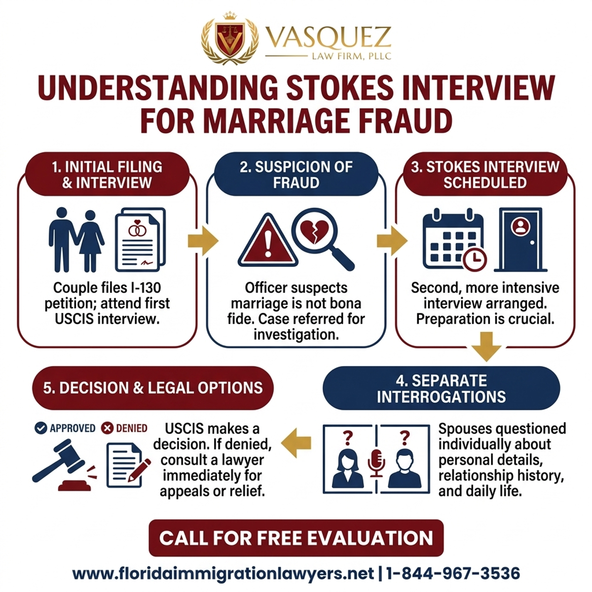 Step-by-Step Process for Understanding Stokes Interview for Marriage Fraud in Florida