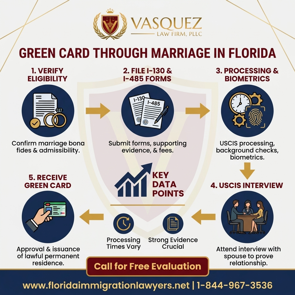 Step-by-Step Process for Tarjeta Verde a Través del Matrimonio en Florida | VLF Florida