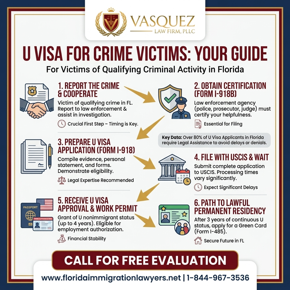 Step-by-Step Process for Guía para Víctimas de Crimen con Visa U en Florida