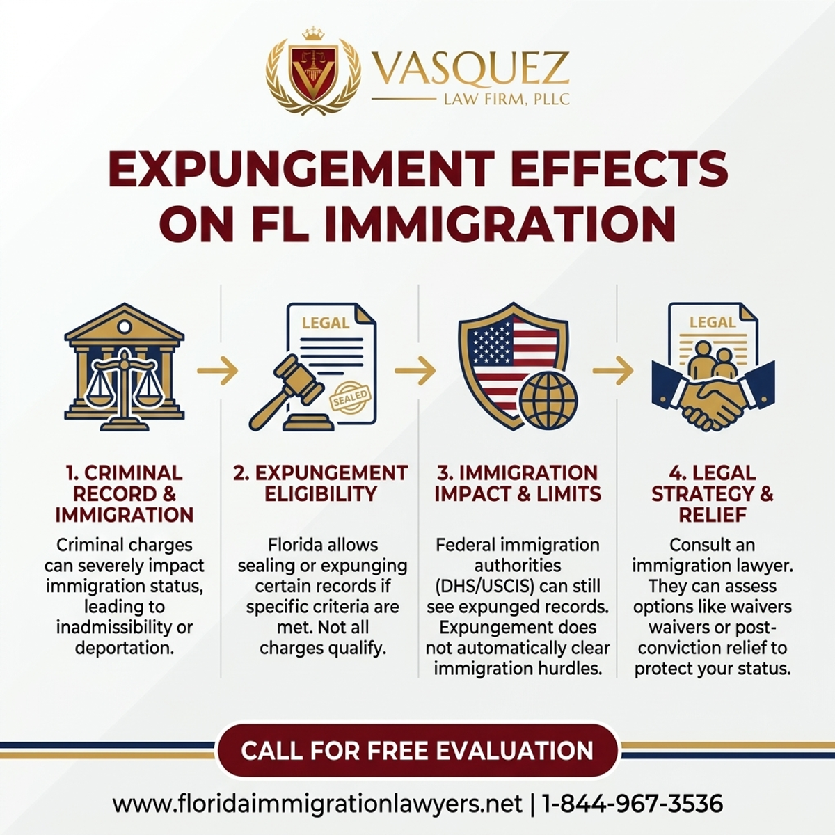 Step-by-Step Process for Efectos de la Eliminación de Registros en la Inmigración en