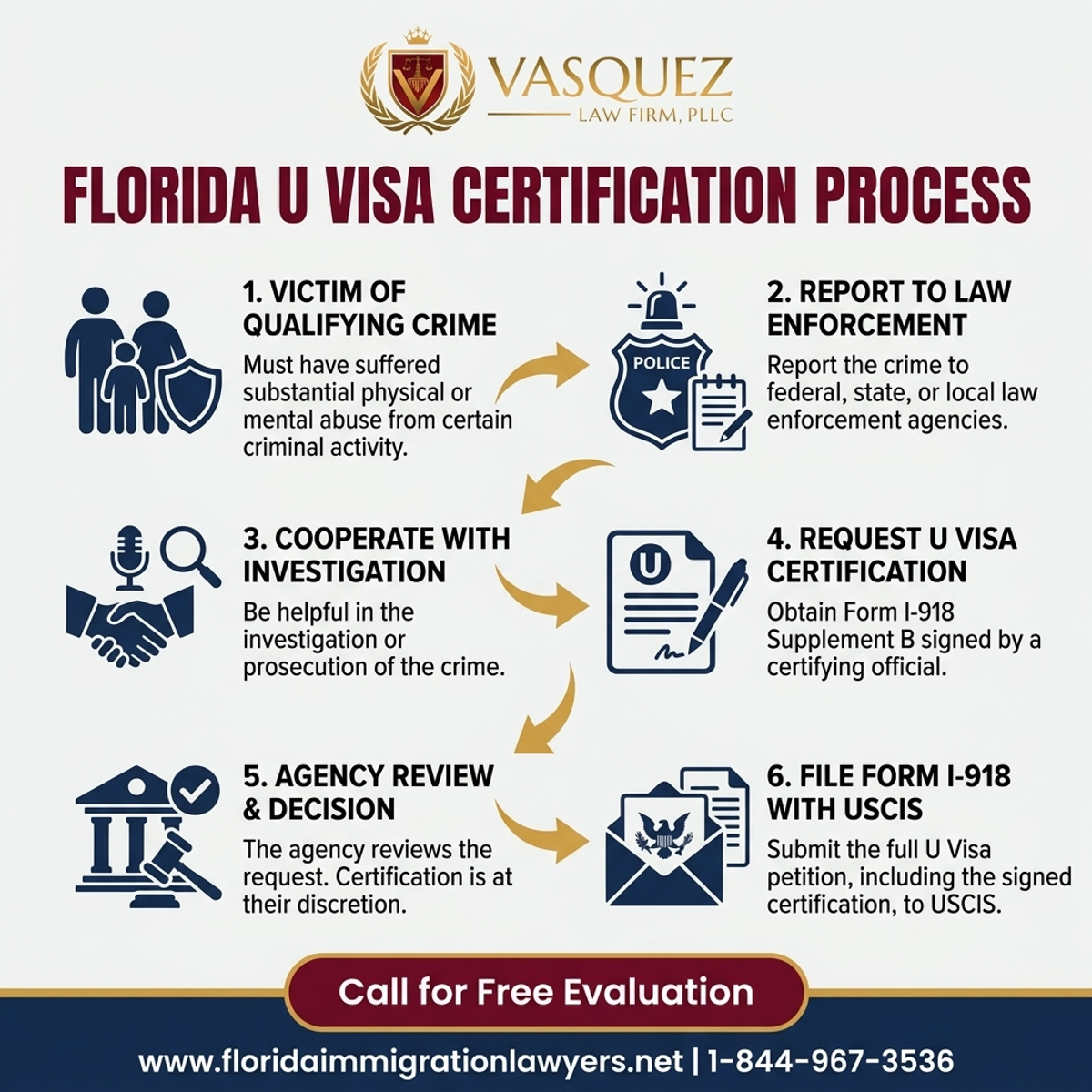 Step-by-Step Process for Proceso de Certificación de Visa U en Florida