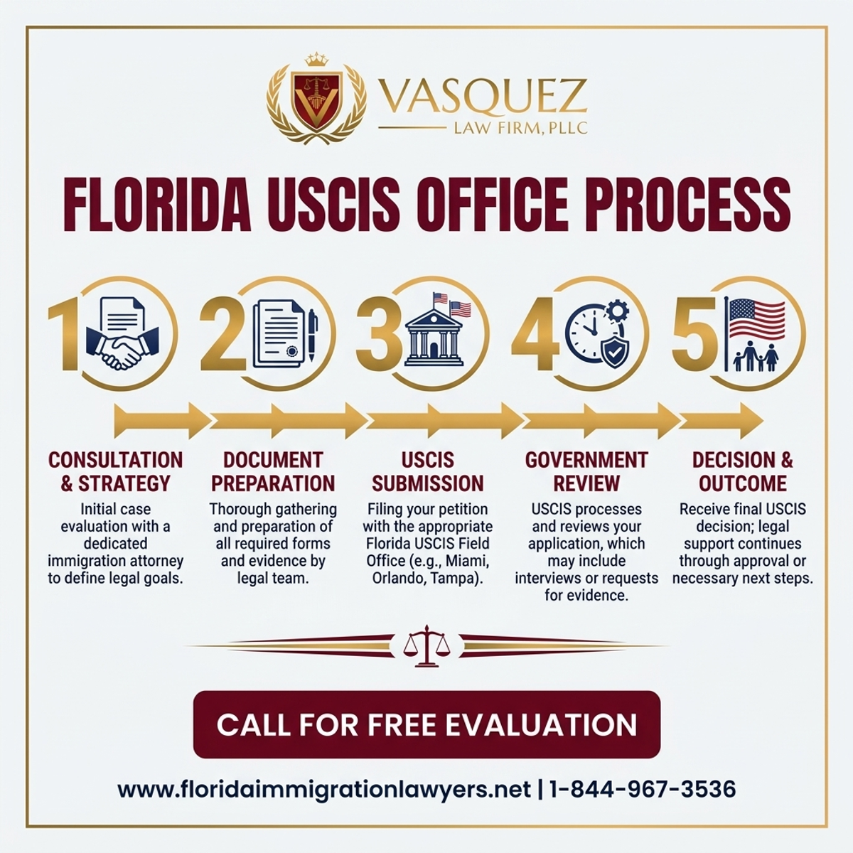 Step-by-Step Process for Ubicaciones de Oficinas USCIS en Florida