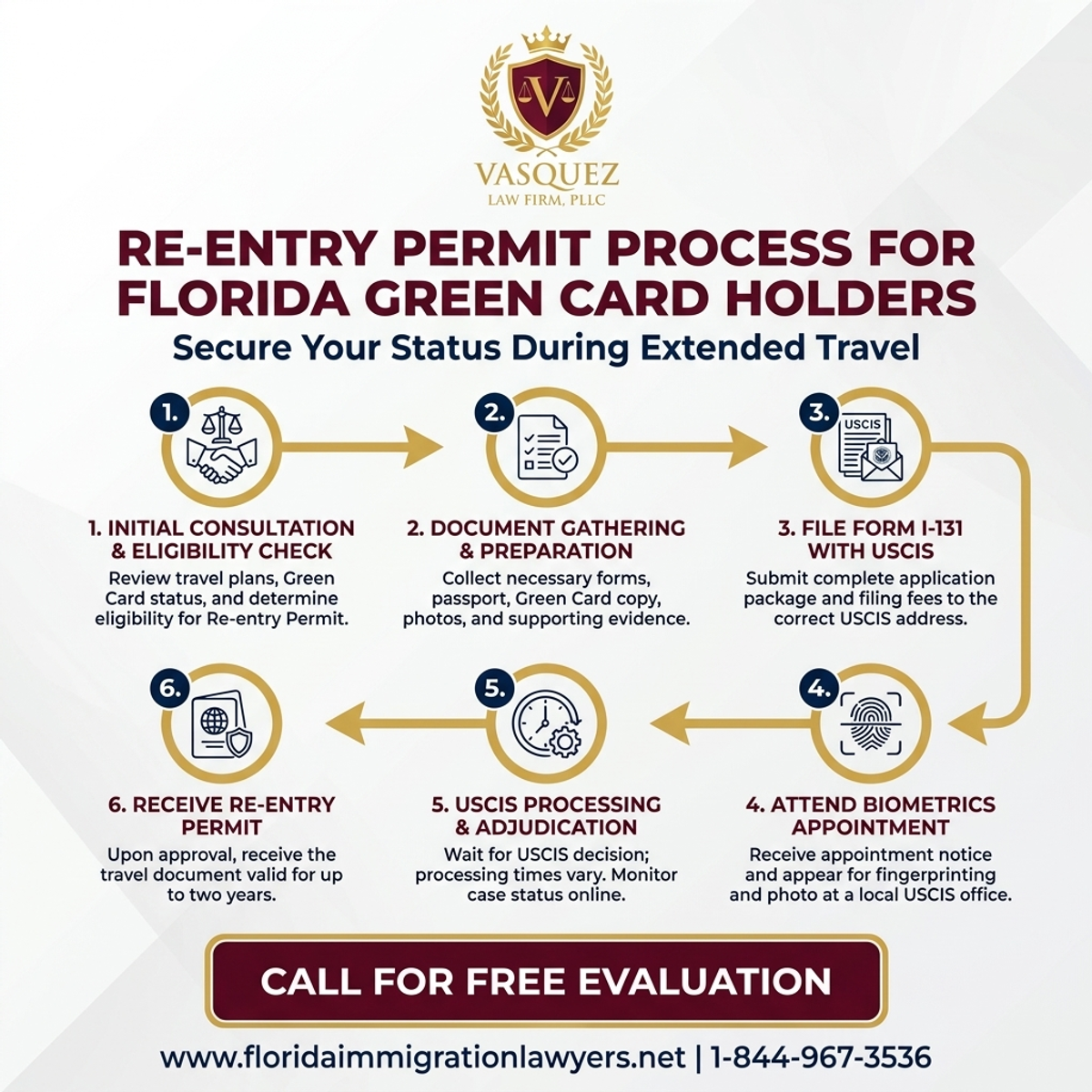 Step-by-Step Process for Re-entry Permit for Green Card Holders in Florida