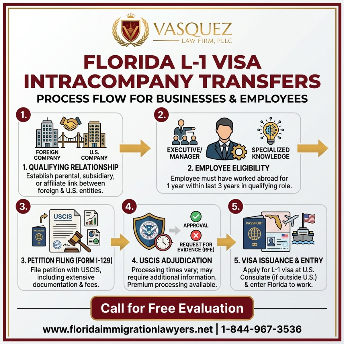 Step-by-Step Process for Transferencias de Visa L-1 en Florida
