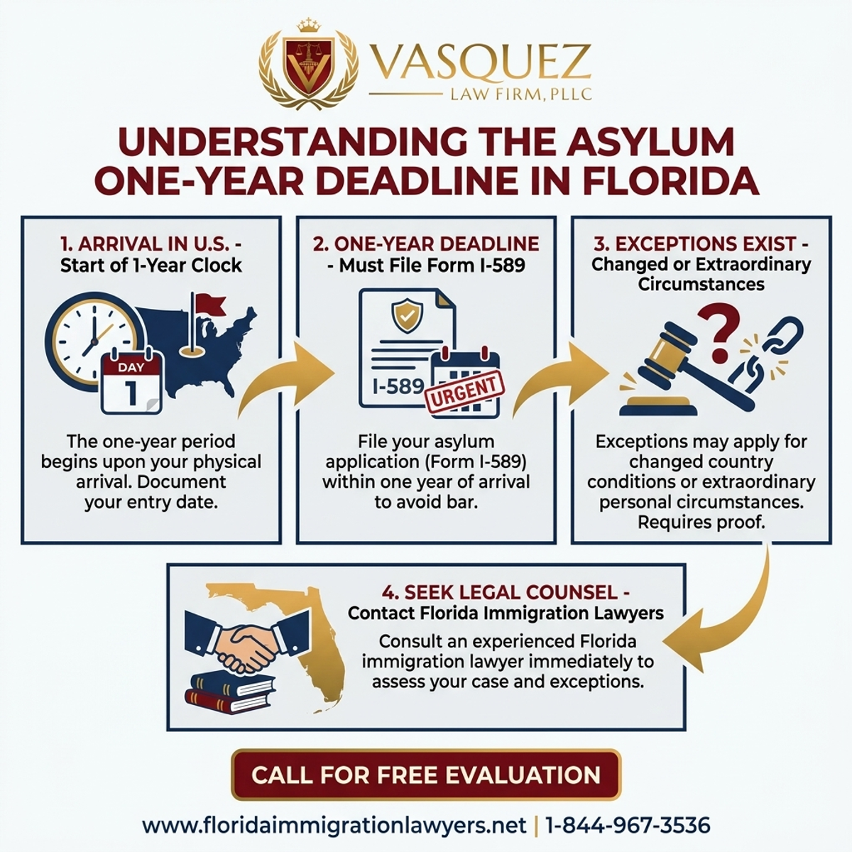 Step-by-Step Process for Understanding the Asylum One-Year Deadline in Florida