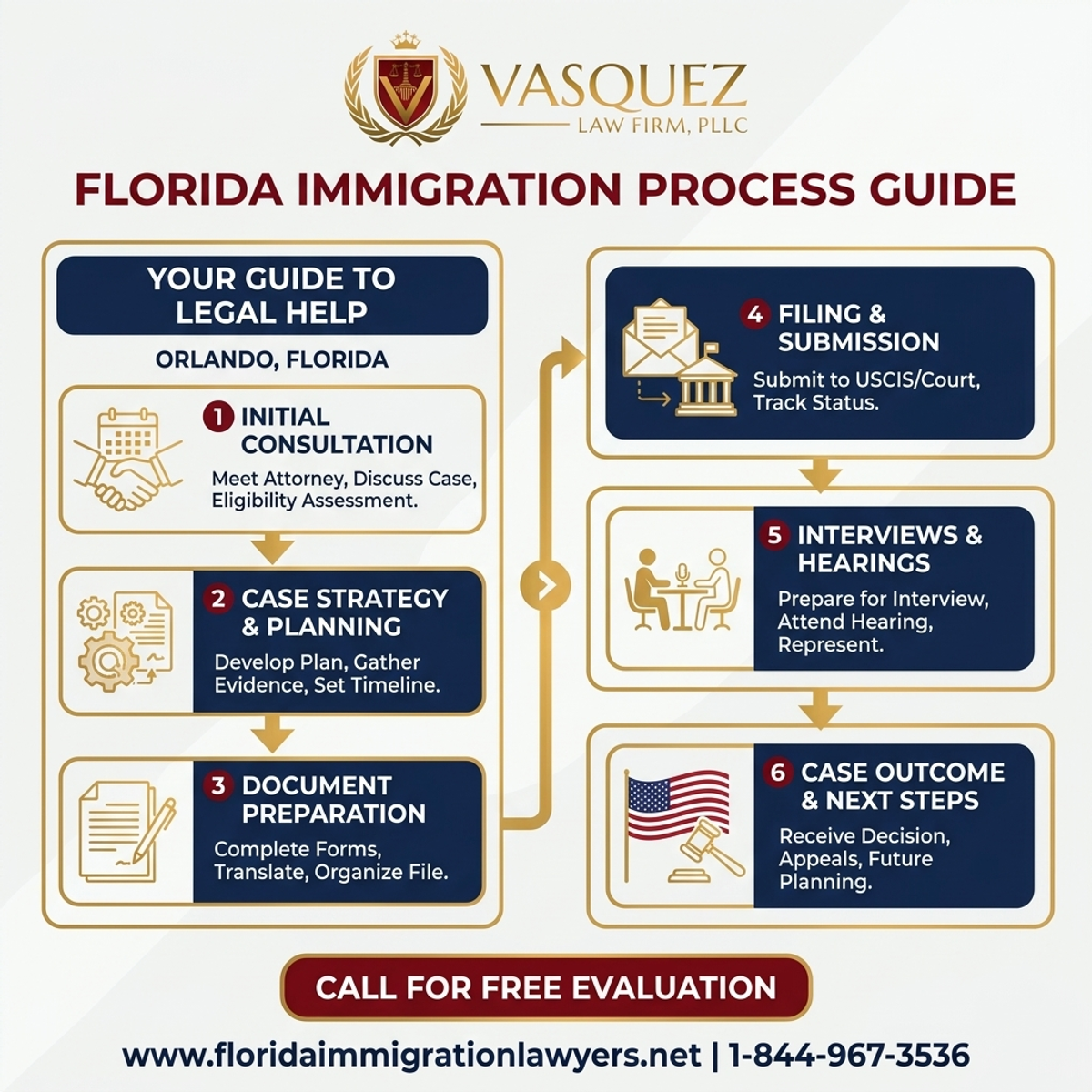 Step-by-Step Process for Immigration Attorney in Orlando, Florida: Your Guide