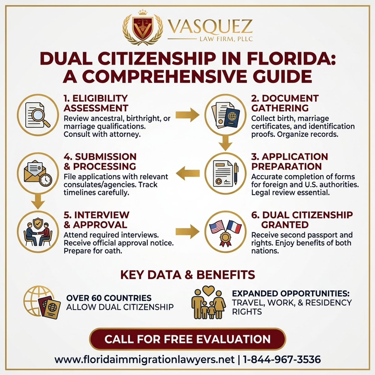 Step-by-Step Process for Guía Completa sobre la Doble Ciudadanía en Florida