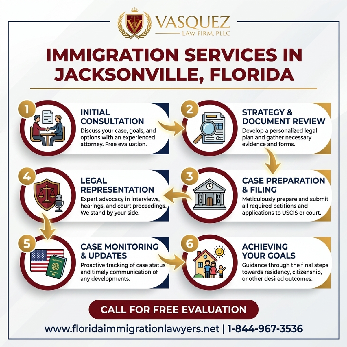 Step-by-Step Process for Servicios de Inmigración en Jacksonville, Florida