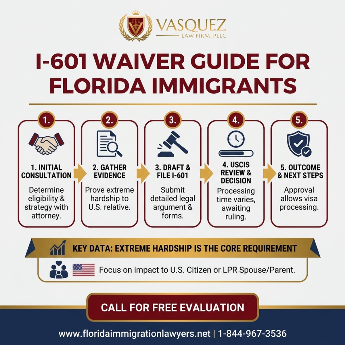 Step-by-Step Process for I-601 Waiver Guide for Florida Immigrants