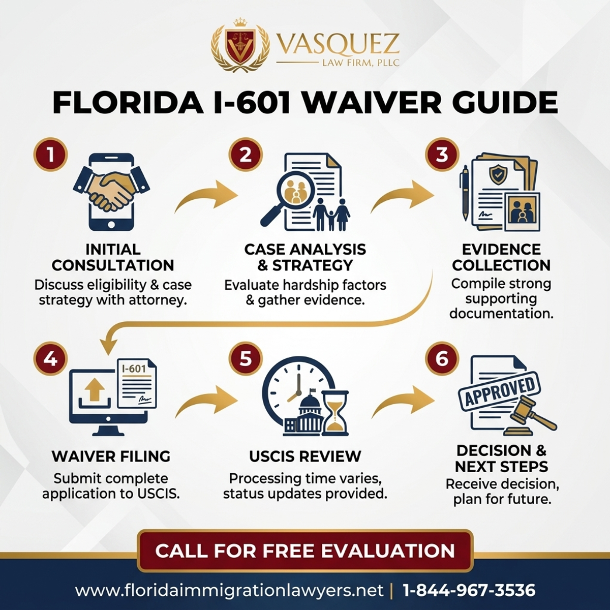 Step-by-Step Process for Guía de Exención I-601 para Inmigrantes en Florida
