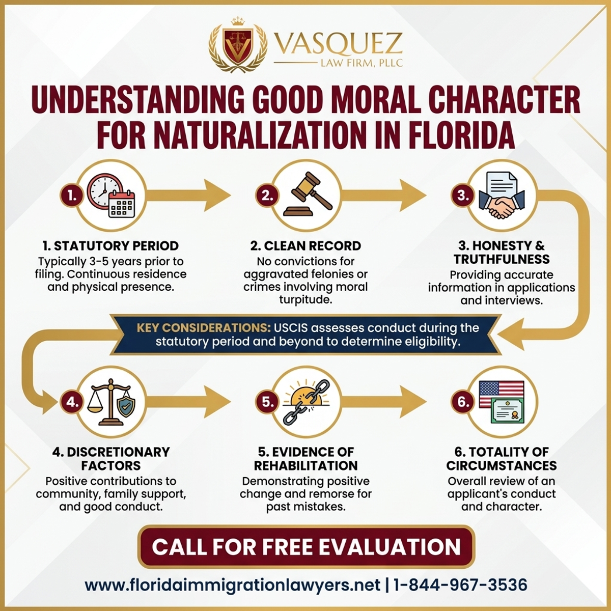 Step-by-Step Process for Entendiendo el Buen Carácter Moral para Naturalización en Florida