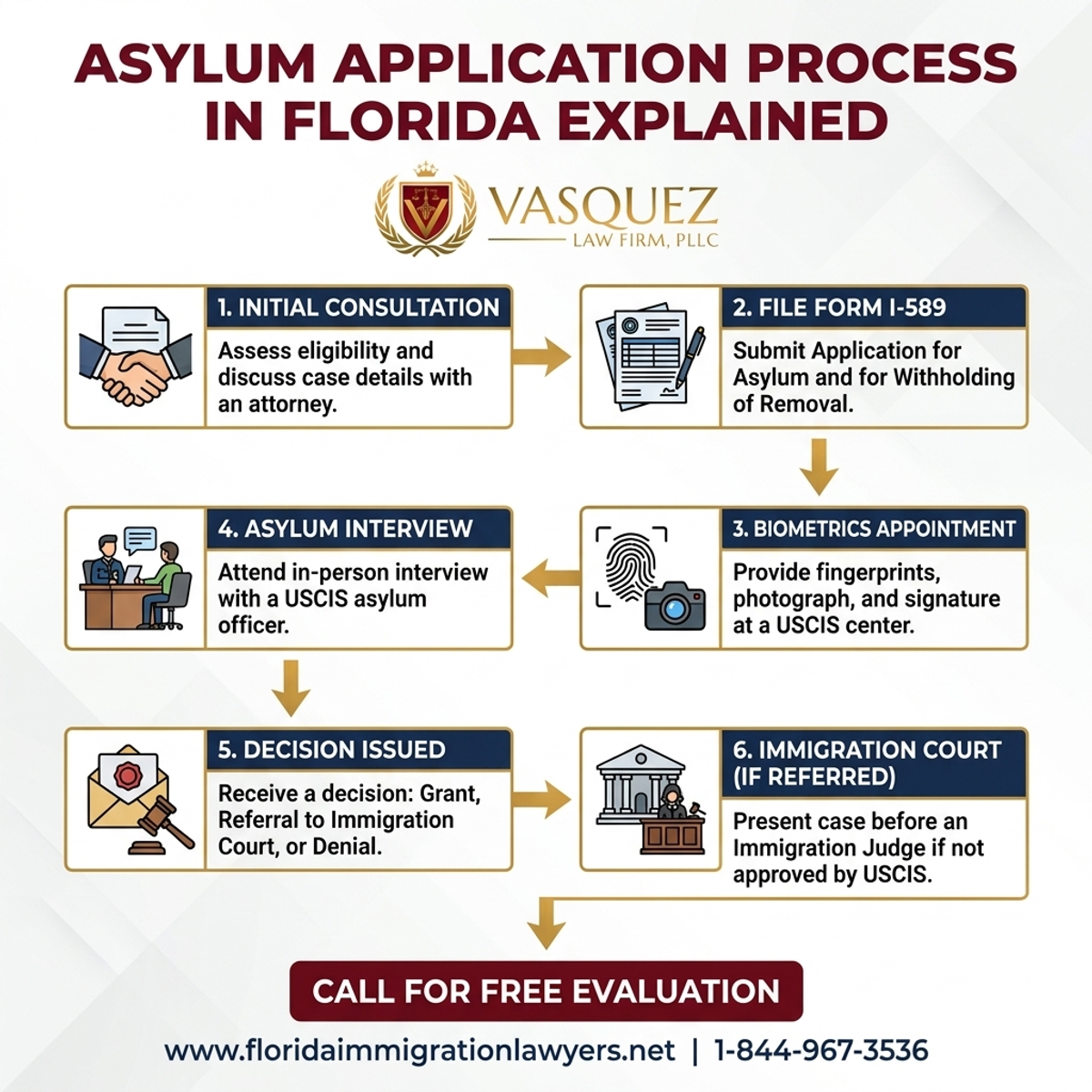 Step-by-Step Process for Proceso de Solicitud de Asilo en Florida Explicado