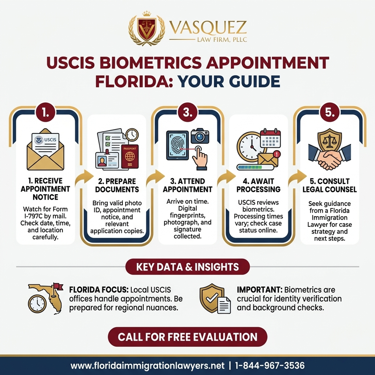 Step-by-Step Process for USCIS Biometrics Appointment Florida: Your Guide