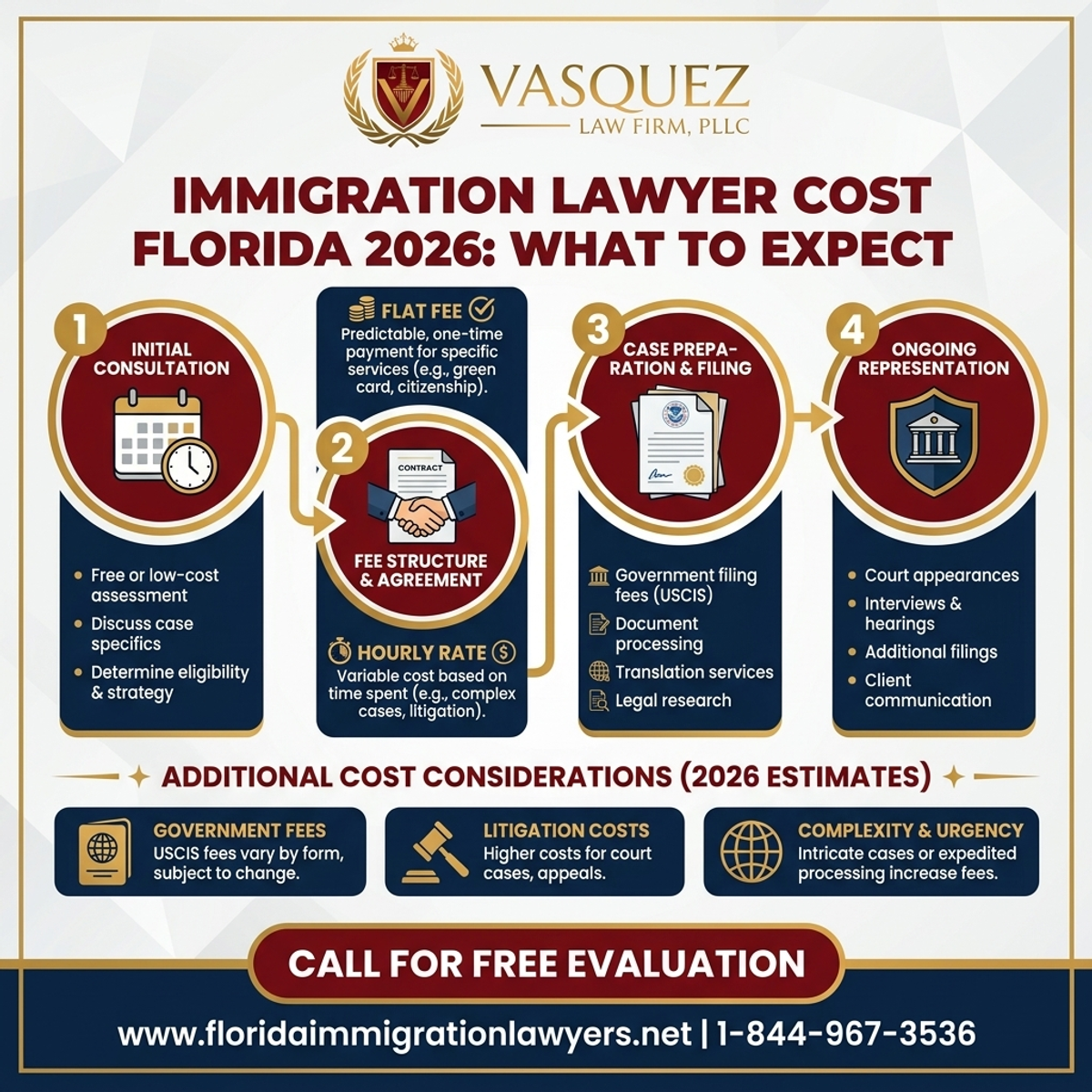 Step-by-Step Process for Costo Abogado Inmigración Florida 2026: Qué Esperar