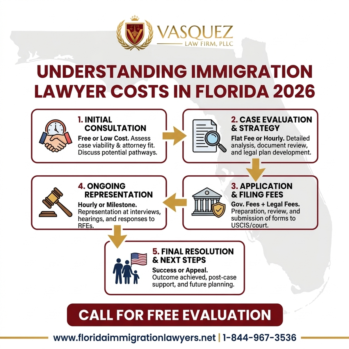 Step-by-Step Process for Understanding Immigration Lawyer Costs in Florida 2026