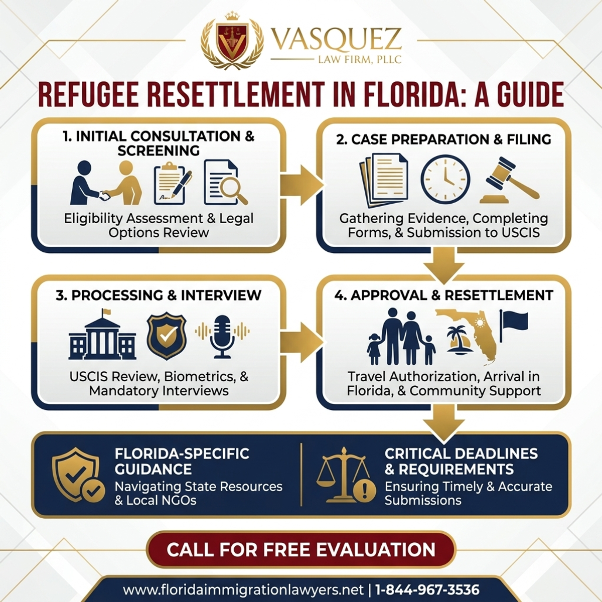 Step-by-Step Process for Guía de Reasentamiento de Refugiados en Florida | VLF Florida