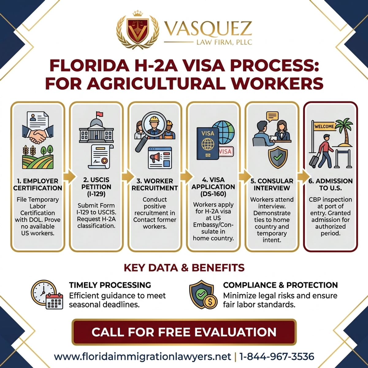 Step-by-Step Process for H-2A Visa for Florida Agricultural Workers | VLF Florida