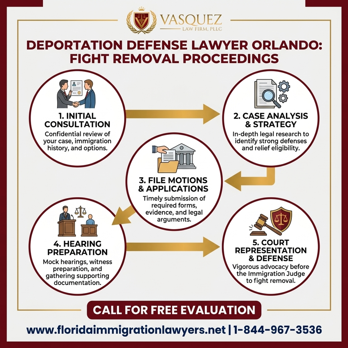 Step-by-Step Process for Deportation Defense Lawyer Orlando: Fight Removal Proceedings