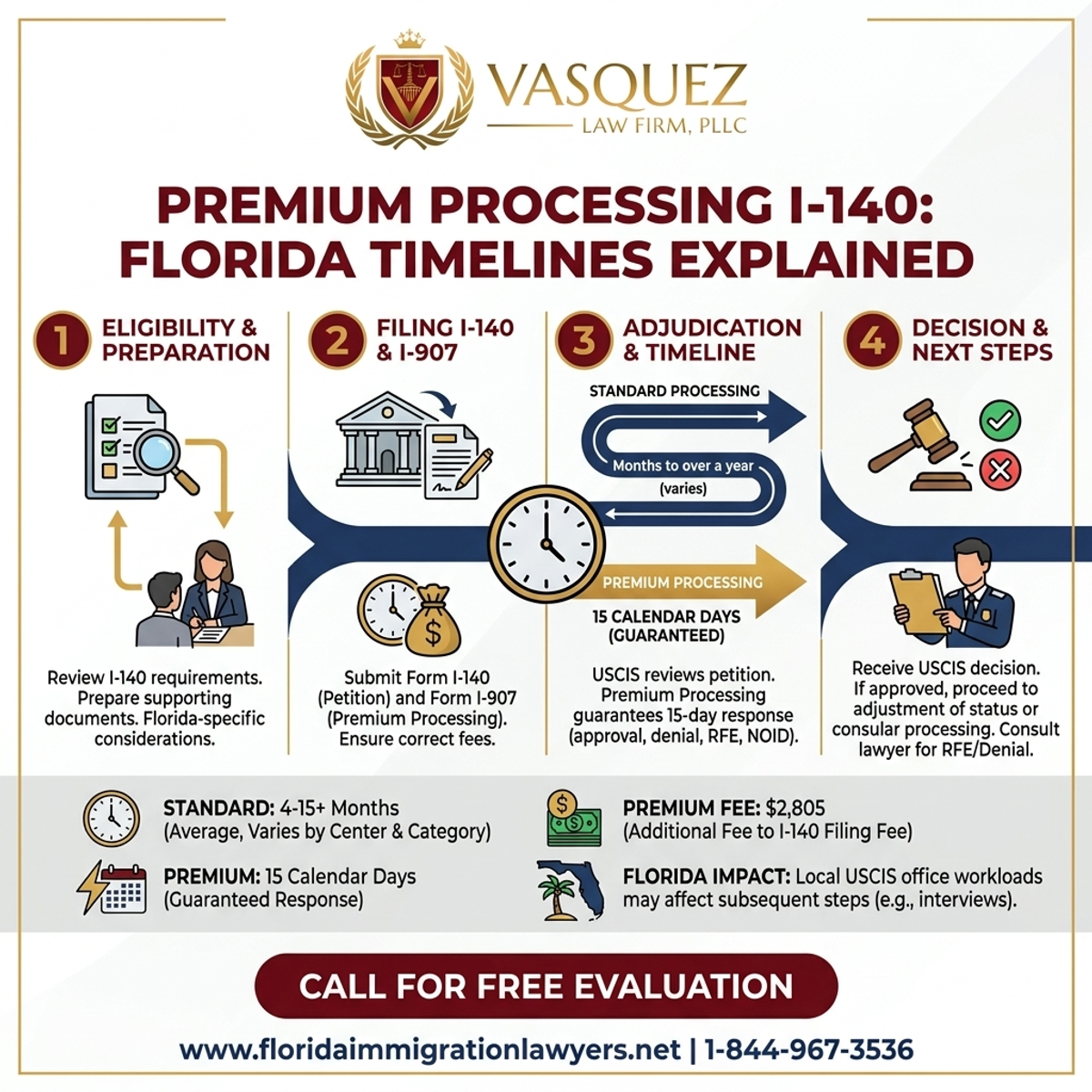 Step-by-Step Process for Premium Processing I-140 Florida Timelines Explained