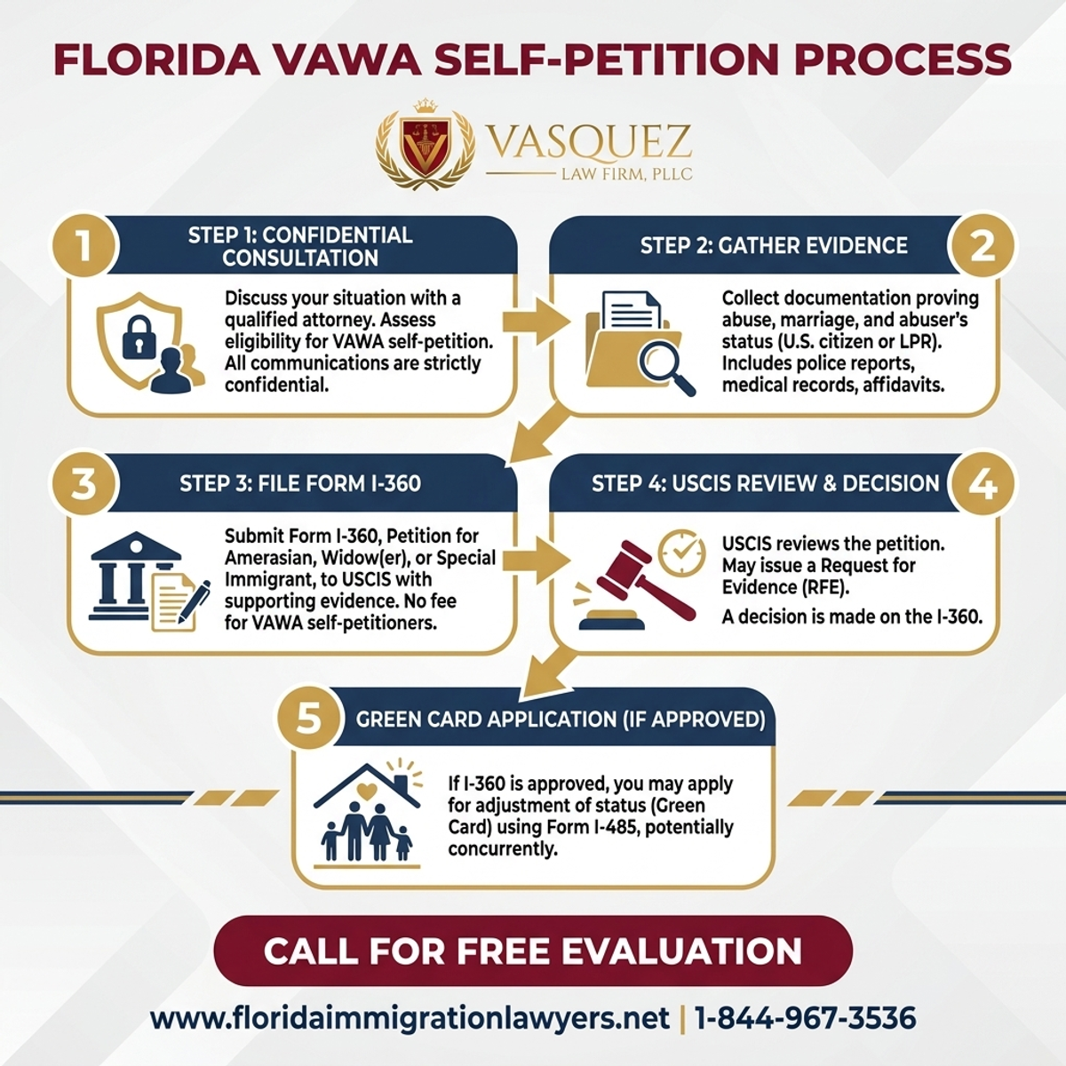 Step-by-Step Process for VAWA Self-Petition for Abused Spouses in Florida