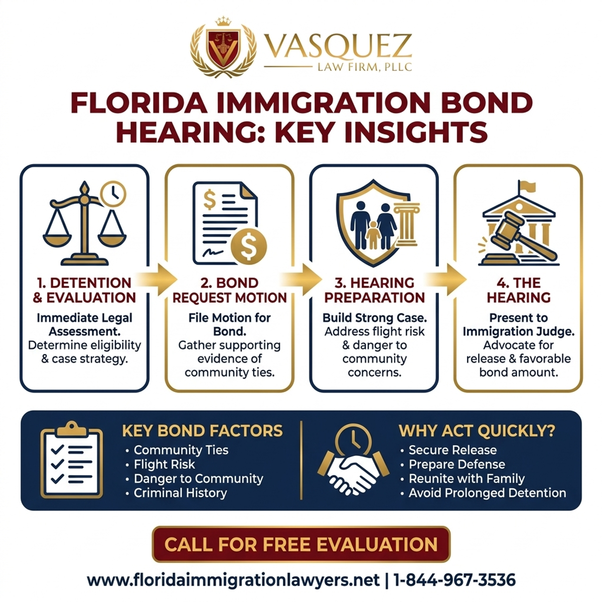 Step-by-Step Process for Audiencia de Fianza de Inmigración en Florida: Aspectos Clave