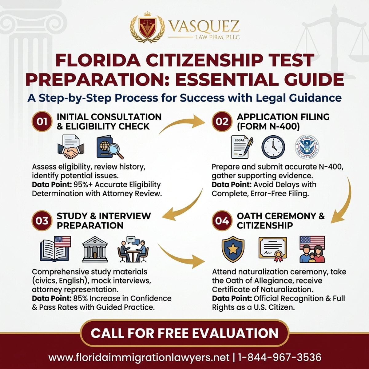 Step-by-Step Process for Preparación para el Examen de Ciudadanía en Florida: Guía Esencial