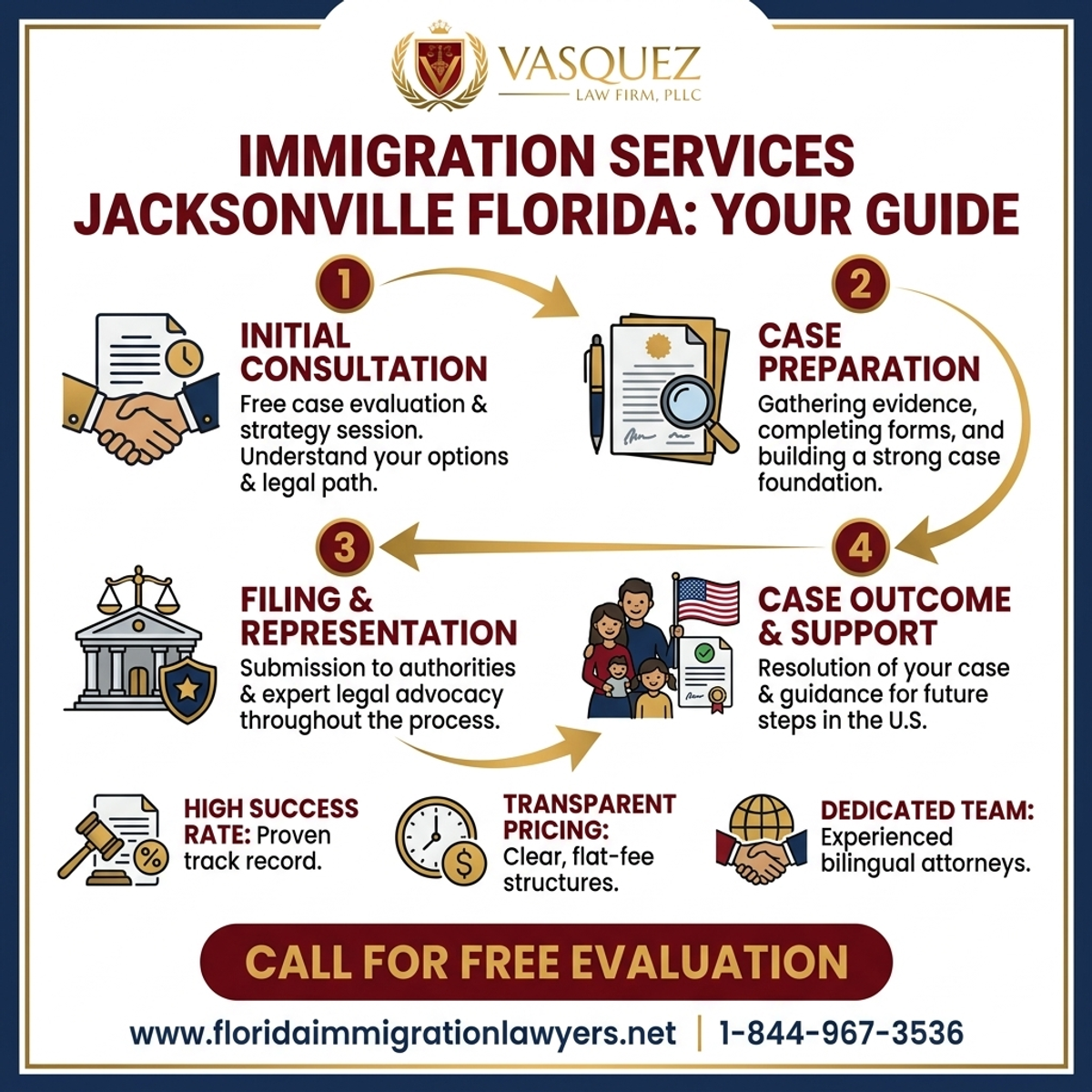 Step-by-Step Process for Servicios de Inmigración Jacksonville Florida: Su Guía