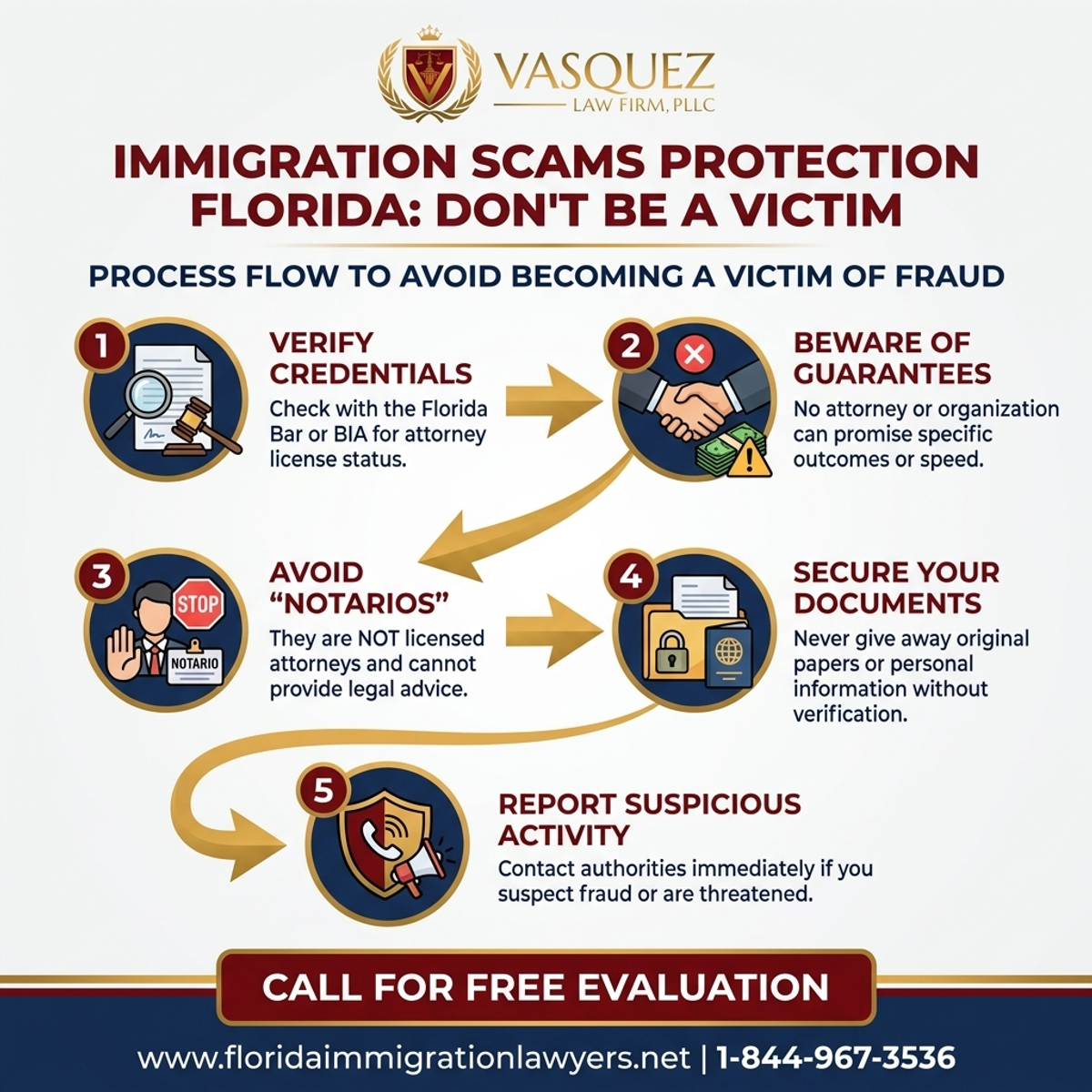 Step-by-Step Process for Protección Contra Estafas Migratorias en Florida: ¡No Sea Víctima!
