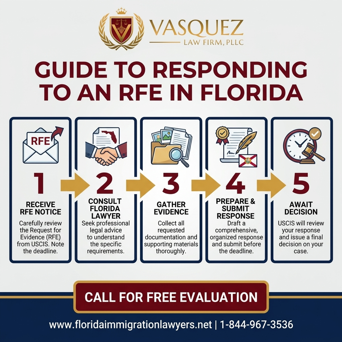 Step-by-Step Process for Guía para Responder a una RFE en Florida | VLF Florida