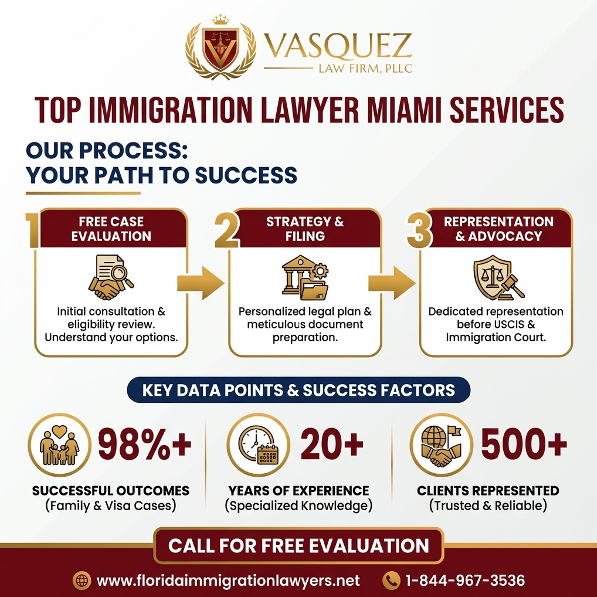 Step-by-Step Process for Servicios de Abogado de Inmigración en Miami | VLF Florida