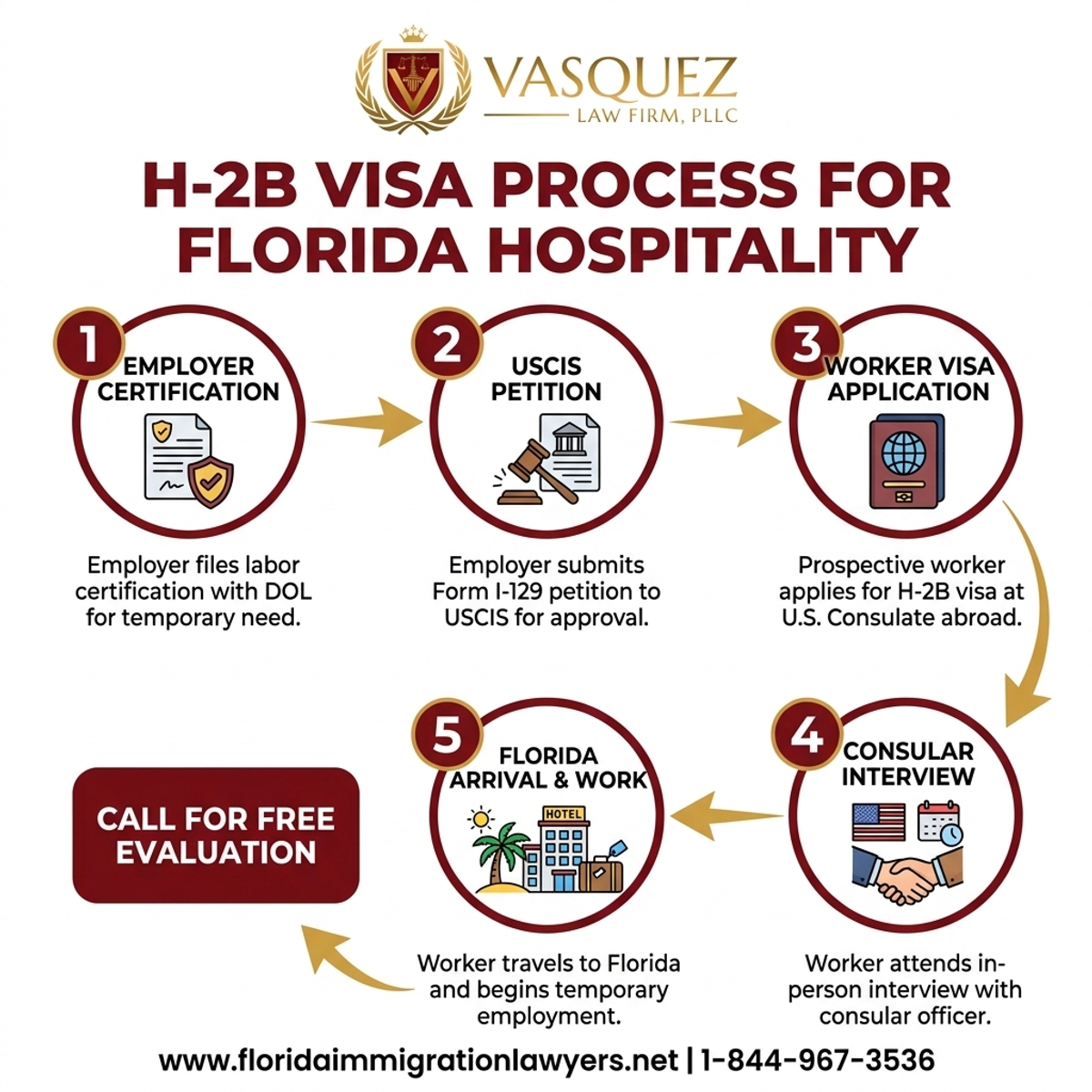 Step-by-Step Process for Guía sobre la Visa H-2B para Trabajadores de Hospitalidad en Florida