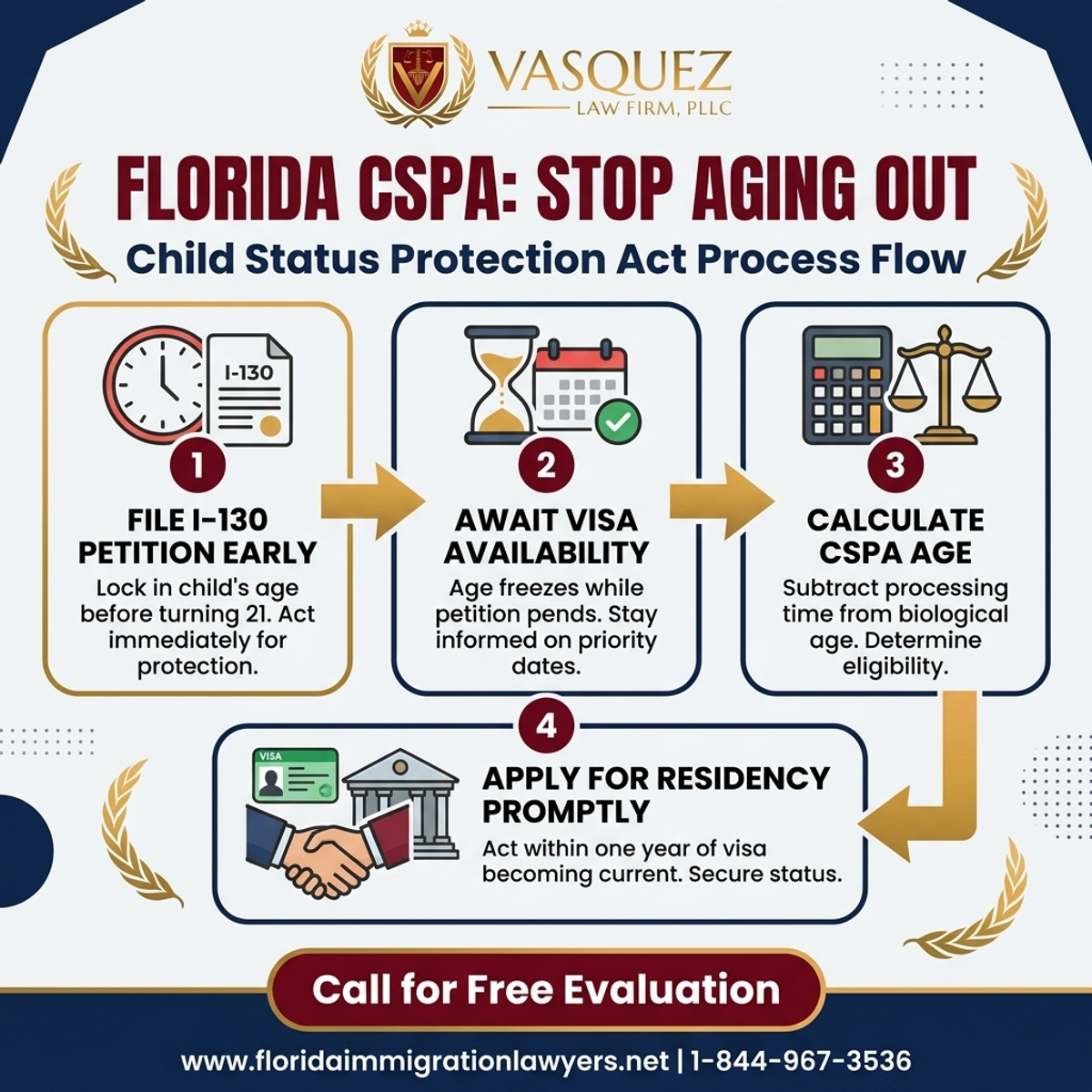 Step-by-Step Process for Child Status Protection Act (CSPA) Florida: Preventing 'Aging Out' for Immigrant Children
