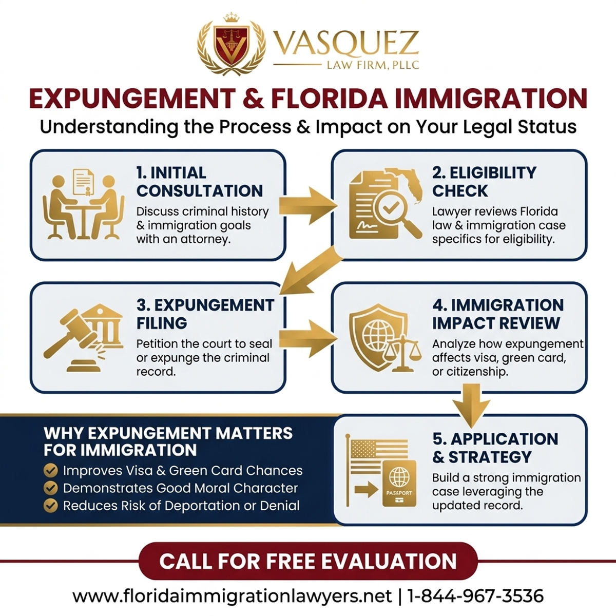 Step-by-Step Process for Efecto de la Expungement en la Inmigración en Florida