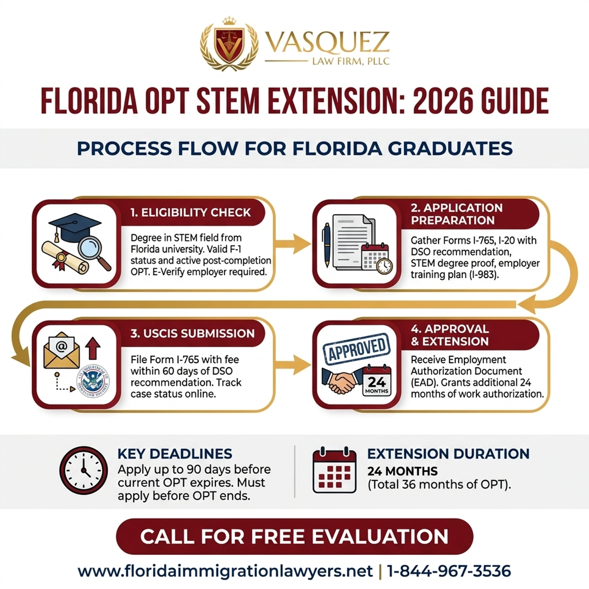 Step-by-Step Process for OPT STEM Extension for Florida Graduates: Your 2026 Guide
