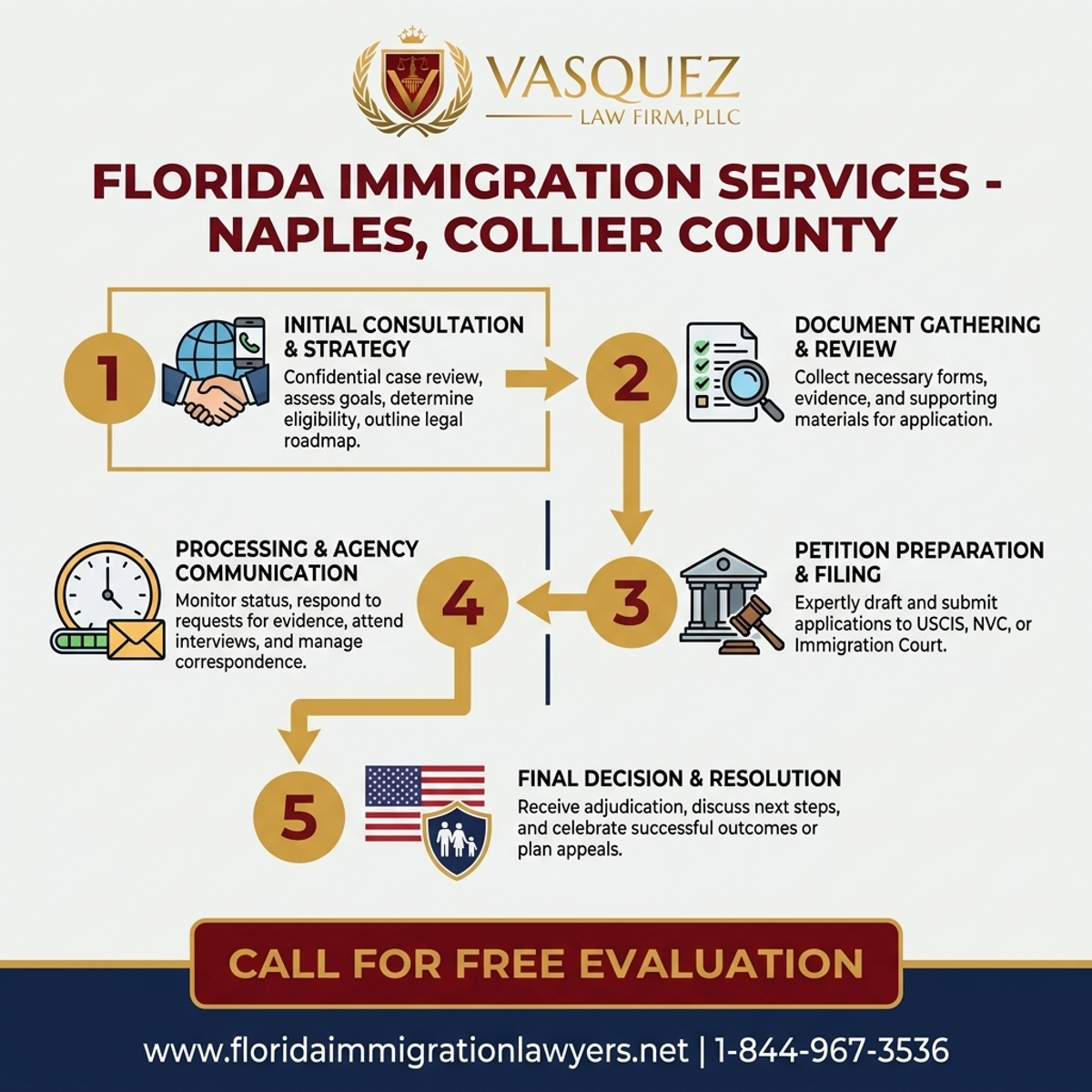 Step-by-Step Process for Immigration Services in Naples, Collier County