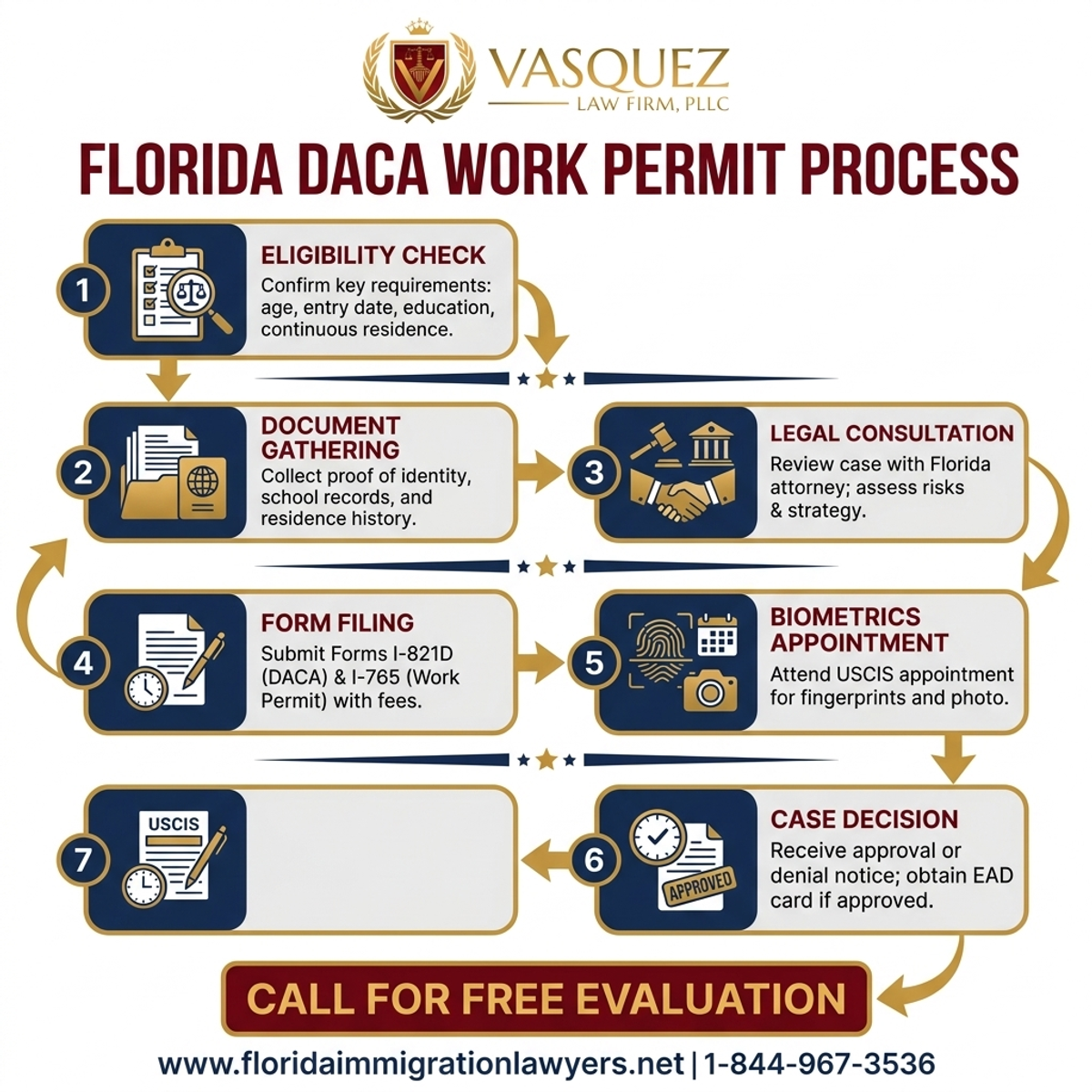 Step-by-Step Process for DACA Work Permit Process in Florida | FL Immigration Lawyers