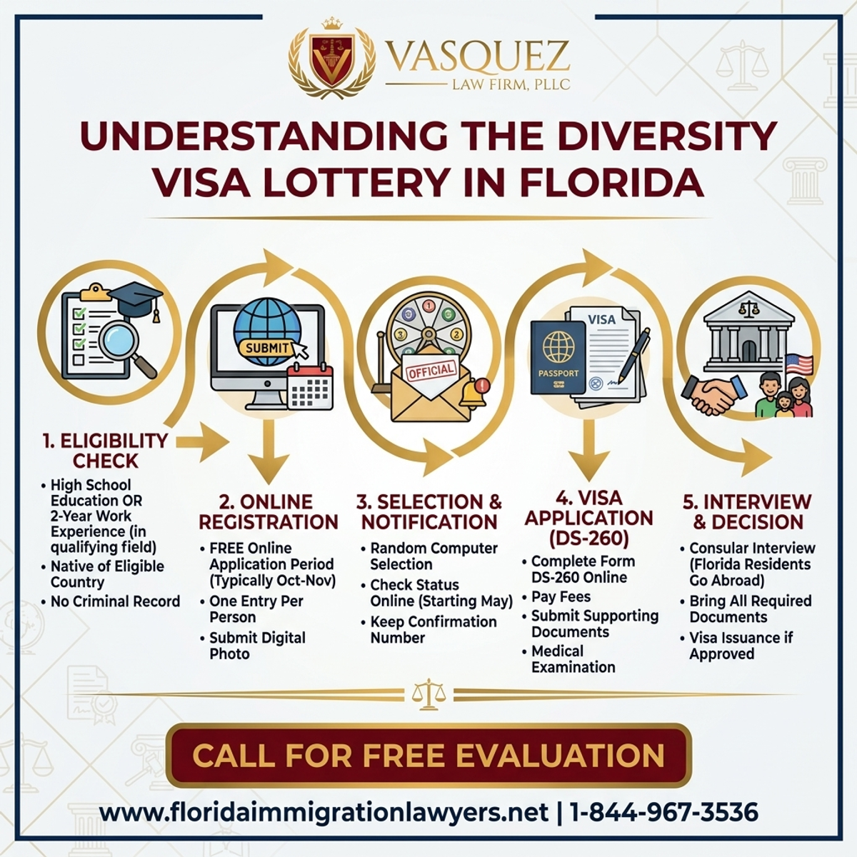 Step-by-Step Process for Understanding the Diversity Visa Lottery in Florida